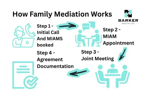 Graphic to show How family mediation works Richmond upon Thames