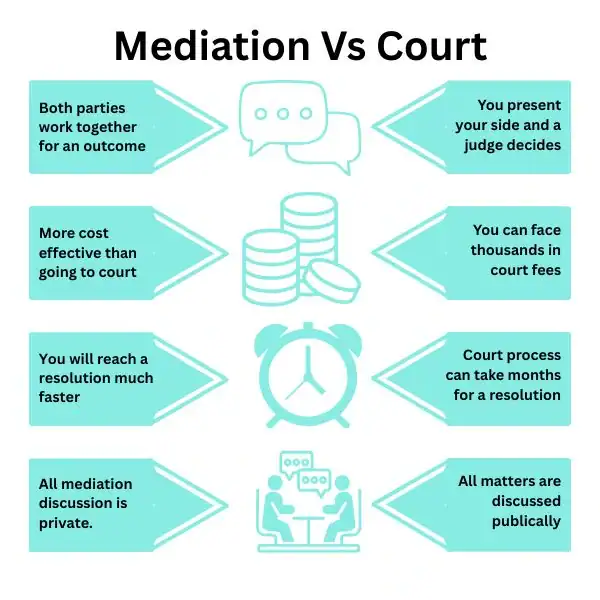 Why Try Family Mediation Richmond upon Thames - graphic of mediation vs court.